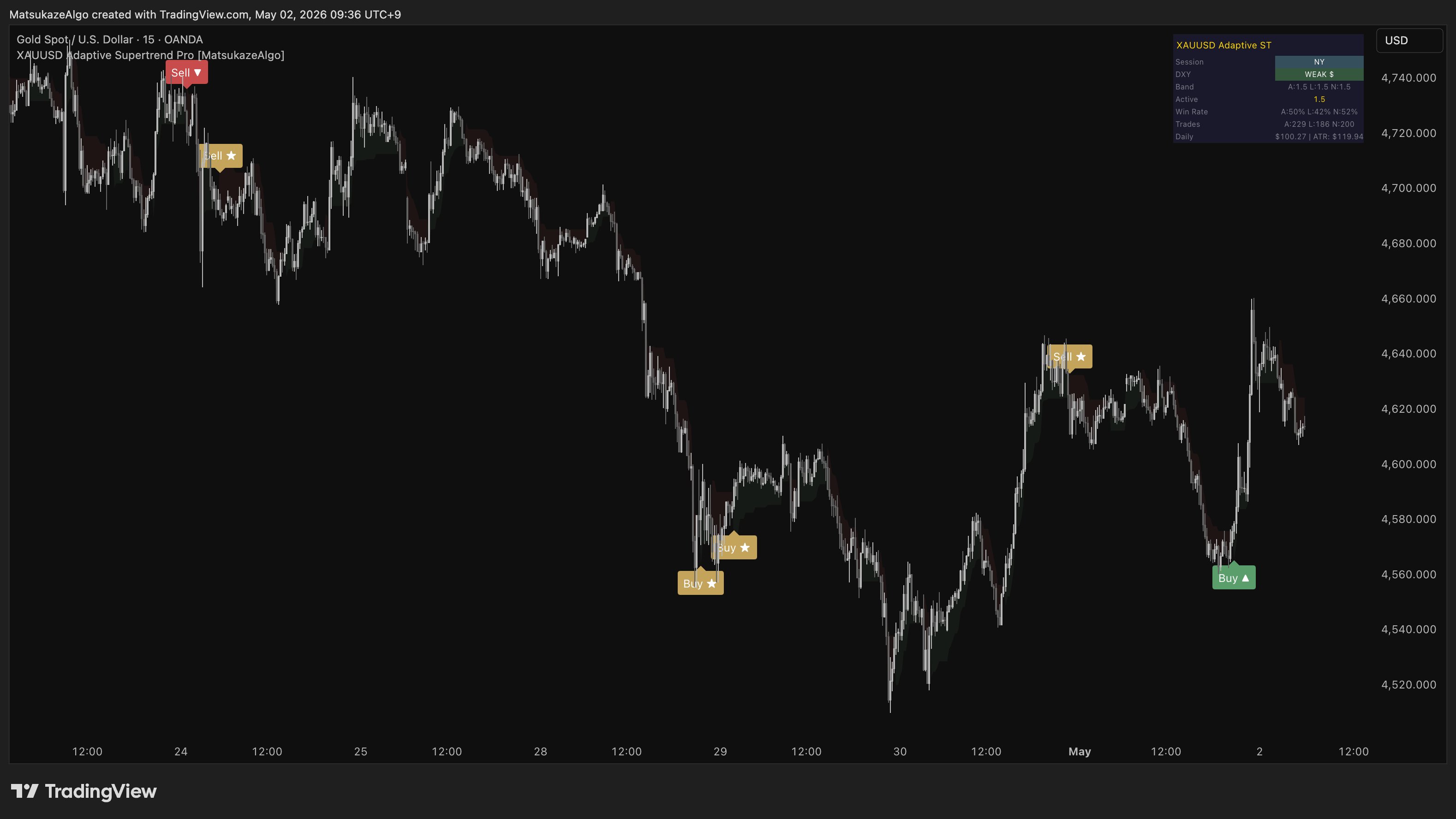 XAUUSD ML Supertrend Pro